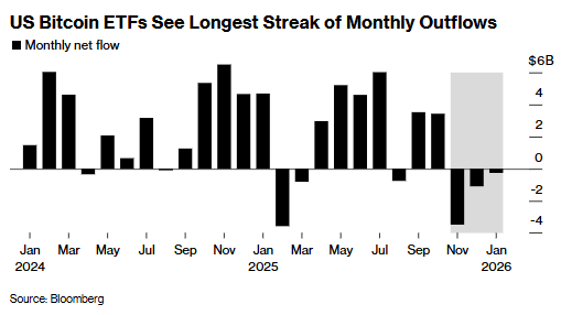 “数字黄金”失色!比特币跌至两个月新低 美国ETF资金三月净流出近50亿美元