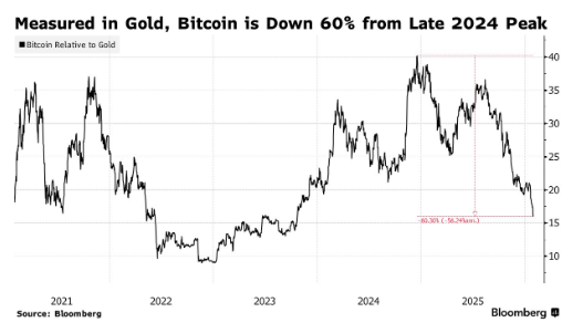 “数字黄金”失色!比特币跌至两个月新低 美国ETF资金三月净流出近50亿美元