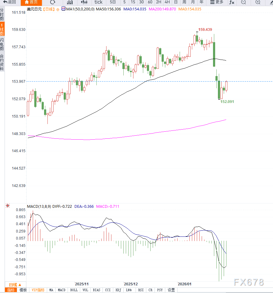 日本通胀降温与政治不确定性叠加,日元持续承压,美元兑日元小幅反弹