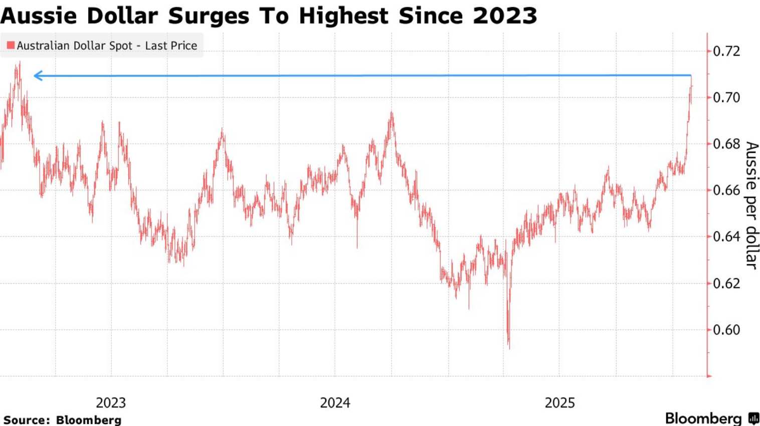 2026加息第一枪？澳洲央行下周二或逆势行动，澳元多头全线爆发