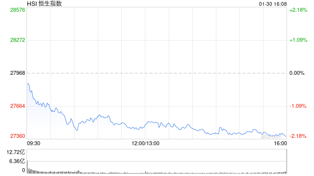 收评:港股恒指跌2.08% 科指跌2.1% 科网股、黄金股普跌 石油股走弱 山东黄金跌超14%