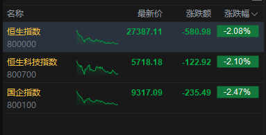 收评:港股恒指跌2.08% 科指跌2.1% 科网股、黄金股普跌 石油股走弱 山东黄金跌超14%