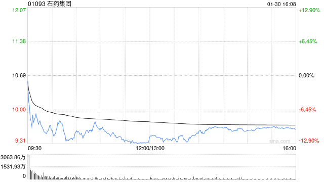 185亿美元合作落地反遭市场抛售，石药集团股价大跌超12%