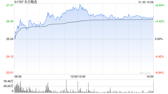 申万宏源:维持东方甄选“增持”评级 产品组合优化 经营效益大幅提升