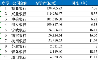10家银行业绩速览:9家营收净利双增长,城商行两位数扩表