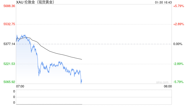 金价暴跌!专家:前期金价上涨过快,资金获利了结离场