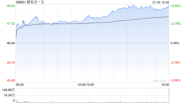 申万宏源：维持新东方-S“买入”评级 经营效益持续提升