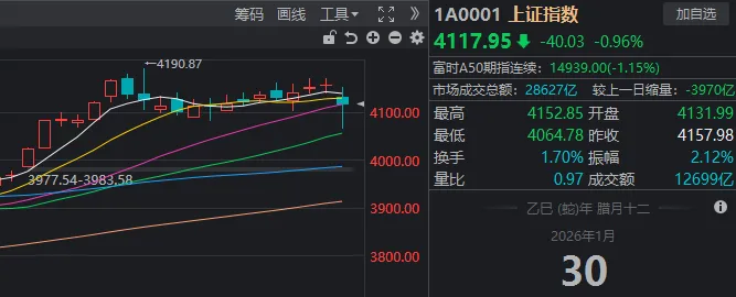 1月收官日，A股再度上演绝地翻盘！发生了什么？