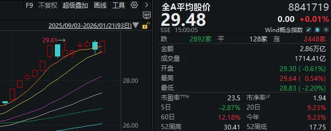 1月收官日，A股再度上演绝地翻盘！发生了什么？