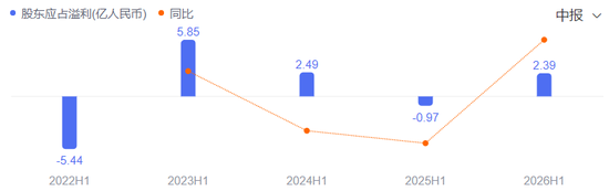 扭亏为盈，俞敏洪又行了？