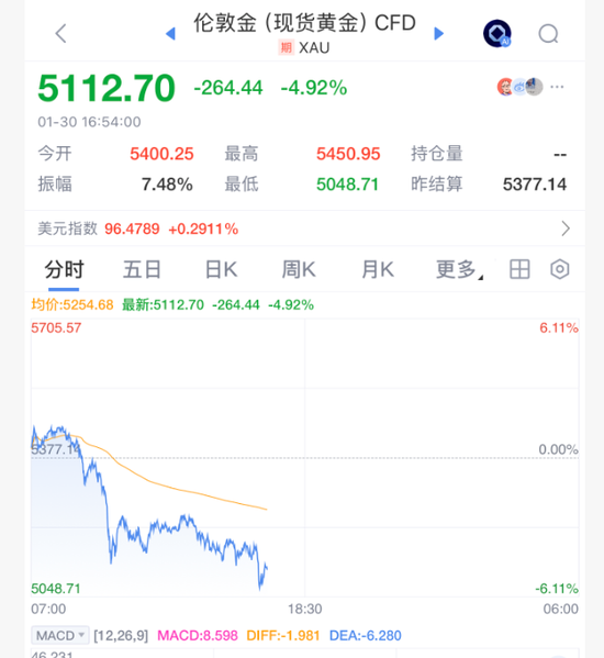 史诗级暴跌，黄金白银还在崩