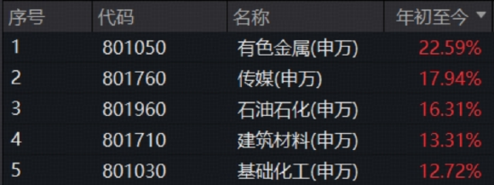 1月收官!有色史诗级巨震,机会还是风险?光模块大秀肌肉,159363逆市新高!农牧渔接棒“涨价链”