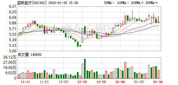 蓝帆医疗2025年业绩预告发布，亏损释放、修复在望