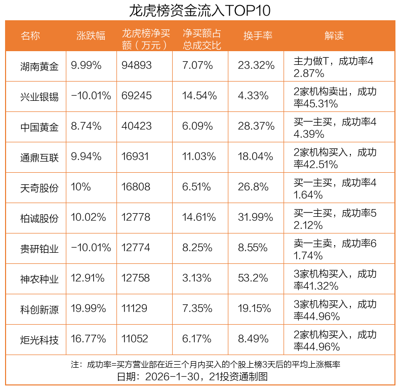 9.49亿资金抢筹湖南黄金，机构狂买兴业银锡丨龙虎榜