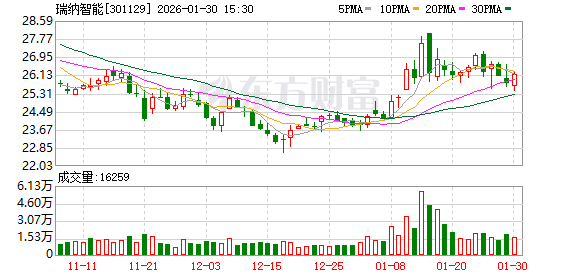 瑞纳智能：公司打造了“云、边、端”的完整产品体系