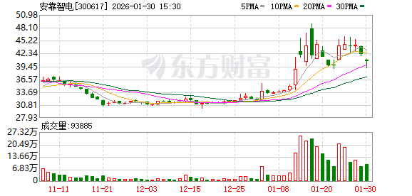 安靠智电:2025年前三季度营收4.572亿元
