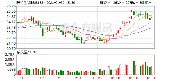 赛伦生物:公司将结合自身发展需求及外部环境条件,持续关注并积极寻求优质的并购标的