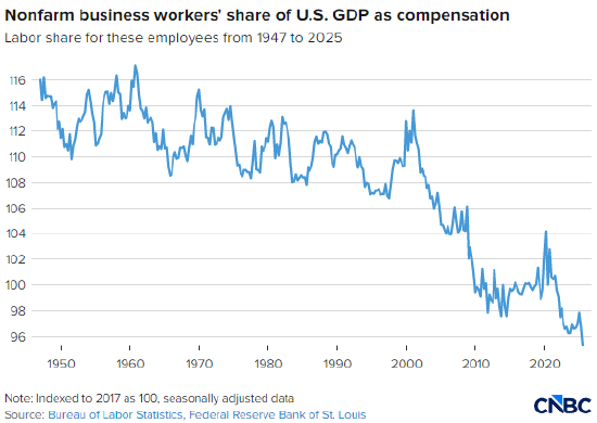 财富不平等加剧，美国K型经济特征空前显著