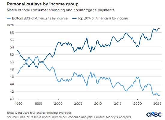 财富不平等加剧，美国K型经济特征空前显著