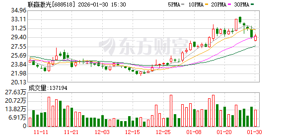 联赢激光：2025年以来锂电头部客户扩产速度加快