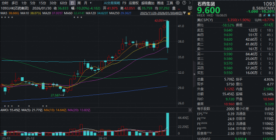 185亿美元!石药集团创纪录BD落地,股价反跌10%,什么情况?