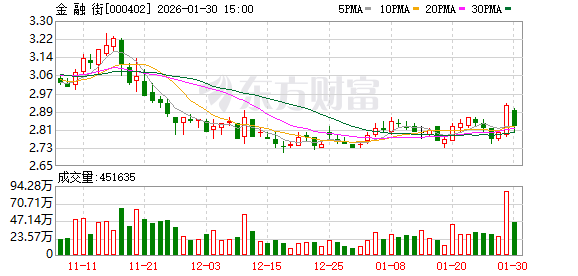 金融街预计2025年净亏损45亿—65亿元