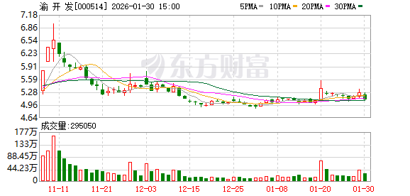 渝开发预计2025年扣非后净亏损1.2亿—1.5亿元