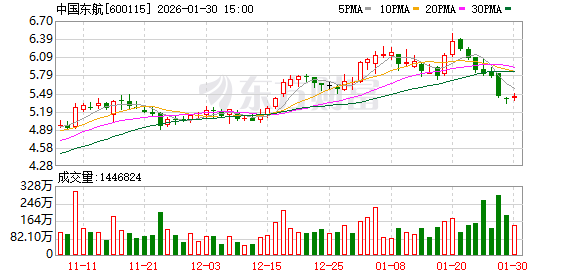 中国东航：预计2025年净亏损13亿—18亿元