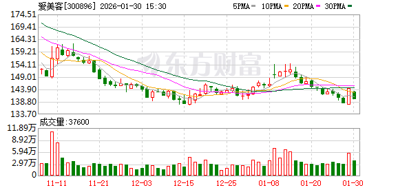 爱美客:公司经销的肉毒毒素产品最近取得药品注册证书,公司正在制定相关的销售策略