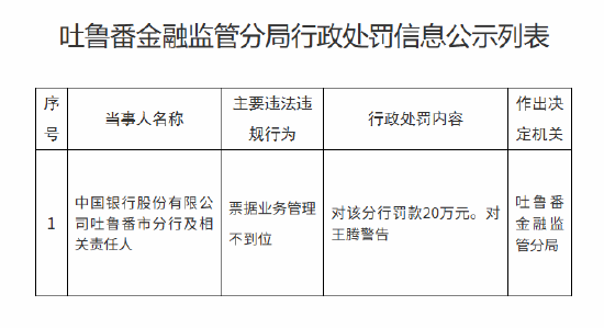 中国银行吐鲁番市分行被罚20万元:票据业务管理不到位