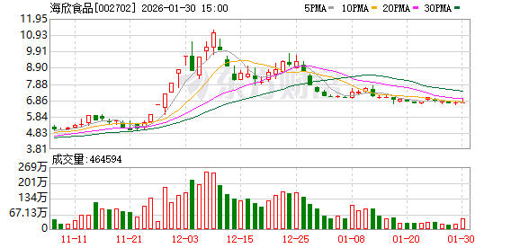 海欣食品:预计2025年归母净利润为-5200万元至-3700万元