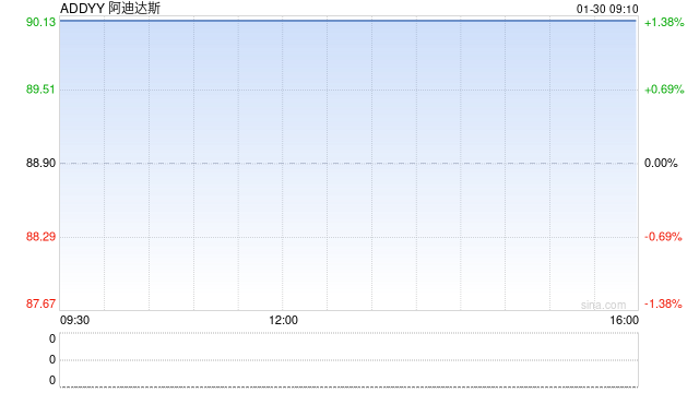 阿迪达斯股价在股票回购计划后上涨，营收也随之增长