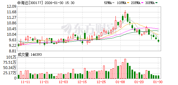 中海达预计2025年净亏损1.7亿元-2亿元