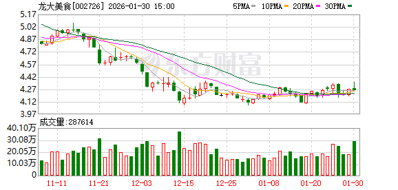 龙大美食:预计2025年亏损扩大至6.2亿元至7.6亿元