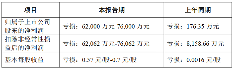 龙大美食:预计2025年亏损扩大至6.2亿元至7.6亿元