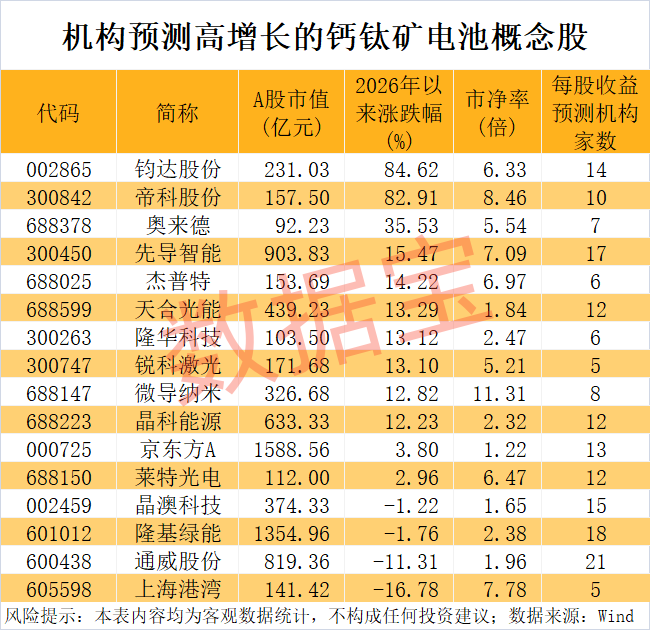 000547，业绩巨亏！钙钛矿电池取得新突破，这些公司透露布局情况