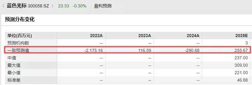 一个月大涨160%，AI应用“牛股”蓝色光标董事长、副总经理拟套现4.75亿元，减持原因：自身资金需求