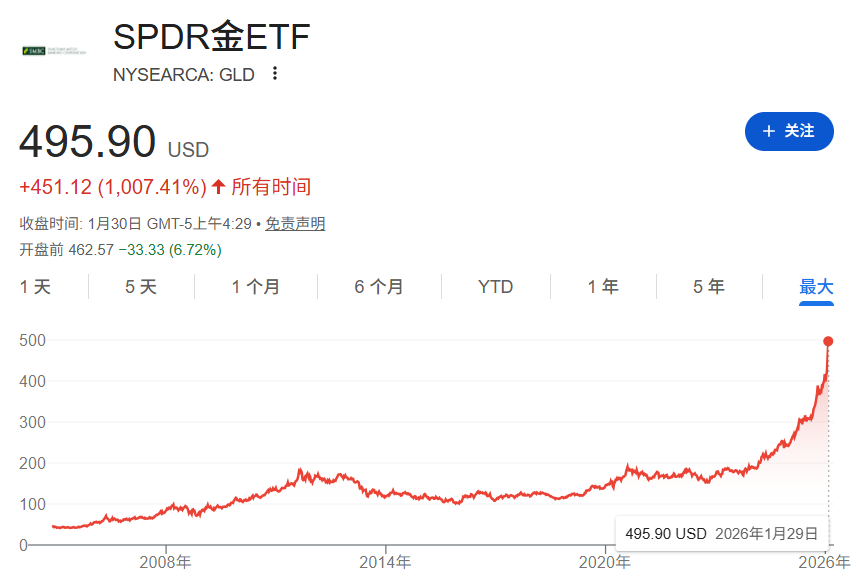 2026开年黄金大变局：从两周涨21%，到30小时跳水670美元，谁是推手？