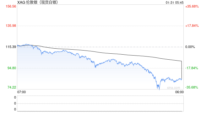 白银暴跌惨案:洪灏的150美元与做空的英雄