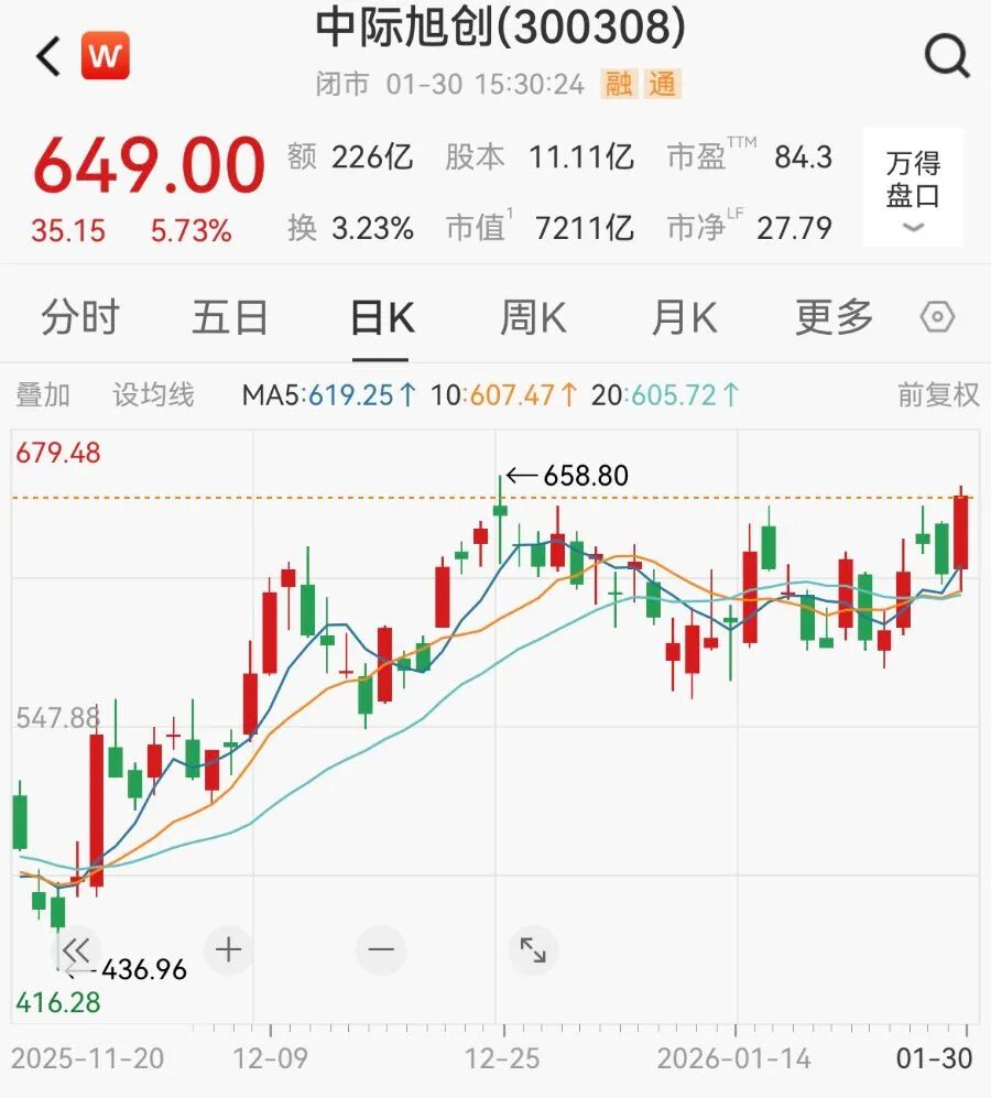 7000亿龙头1年猛涨超400%，净利预增128%