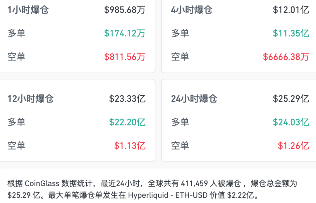 加密货币市值一夜蒸发1110亿美元，超41万人爆仓