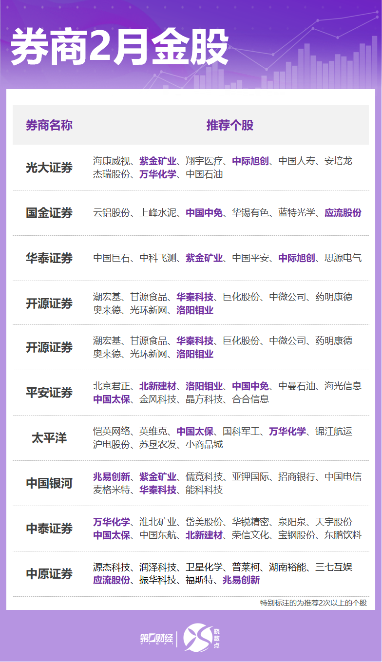 券商2月金股出炉:这些股获力挺,看好科技、顺周期等方向