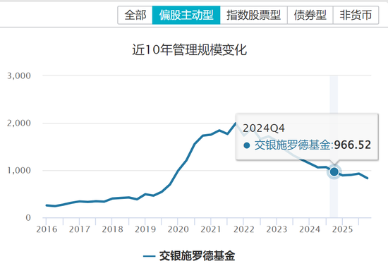 规模下降近350亿，交银施罗德基金如何止住下滑脚步？