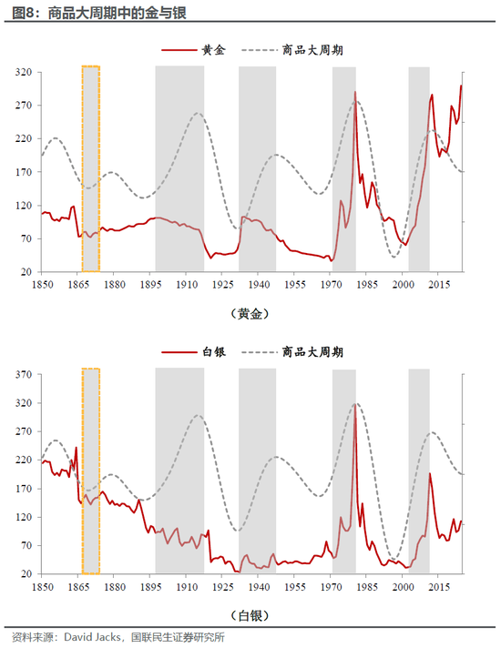 国联民生：百年浮沉，商品距离“大牛市”还缺什么？