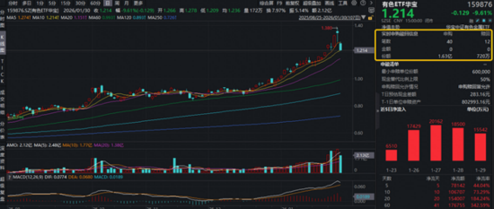 有色行情急转直下，后市怎么看？创业板人工智能ETF（159363）新高报收！农牧渔企稳上涨