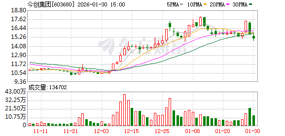 今创集团:无逾期对外担保