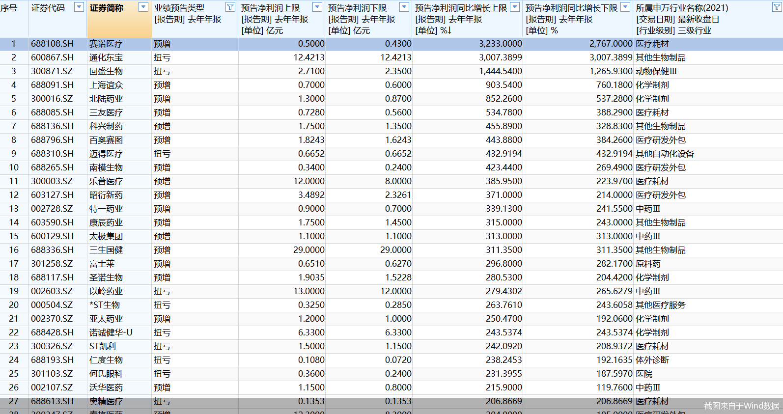 283只医药股“剧透”2025年业绩!最高预增逾32倍,智飞生物等39股现首亏