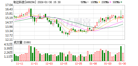 和达科技:累计回购公司股份215.7974万股