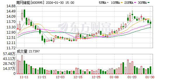 两部门发文完善发电侧容量电价机制 南网储能回应影响