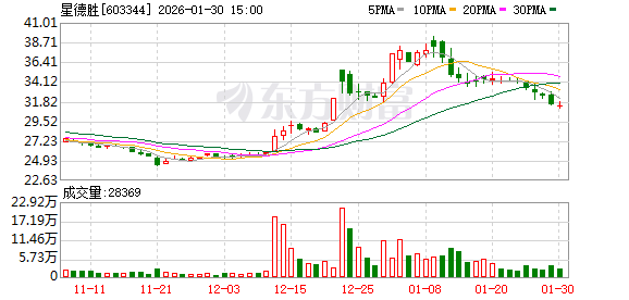 星德胜:累计回购公司股份20万股